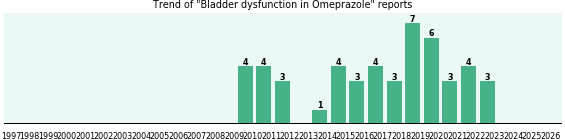 Could Omeprazole cause Bladder dysfunction? Could Omeprazole cause Bladder dysfunction?